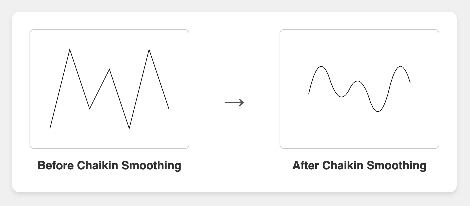 Chaikin’s smoothing