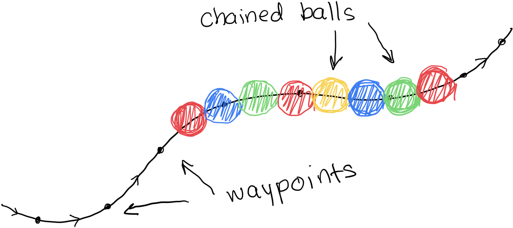 Core components